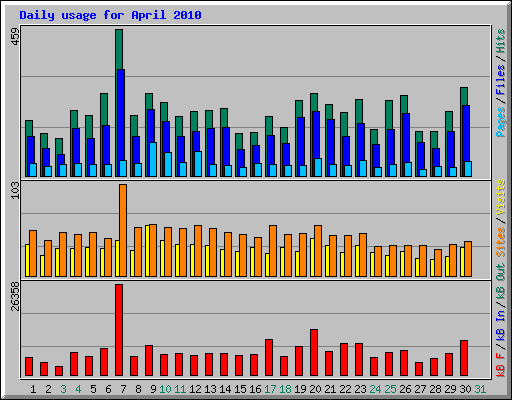 Daily usage for April 2010