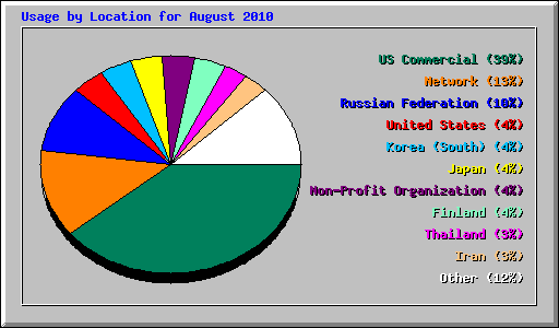 Usage by Location for August 2010