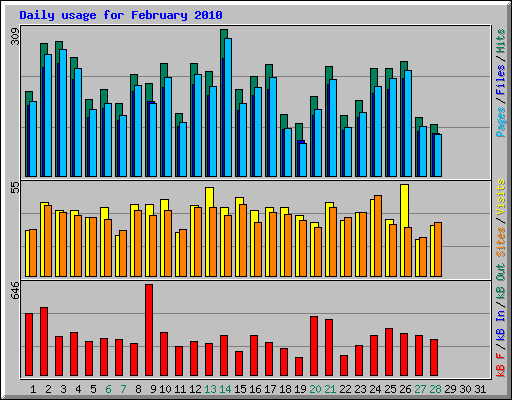 Daily usage for February 2010