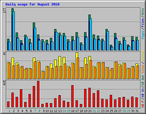Daily usage for August 2010
