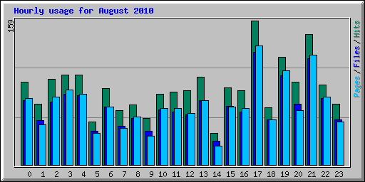 Hourly usage for August 2010