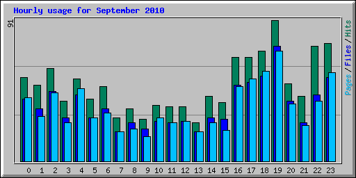 Hourly usage for September 2010