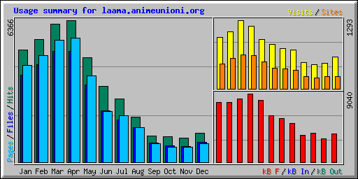 Usage summary for laama.animeunioni.org