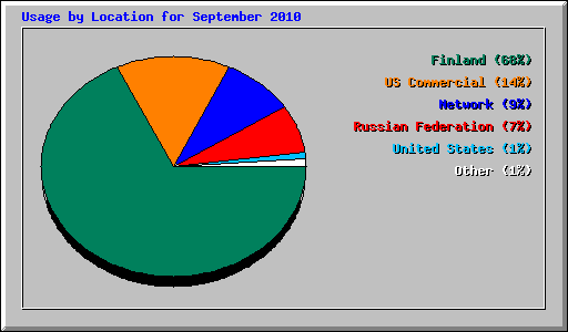 Usage by Location for September 2010