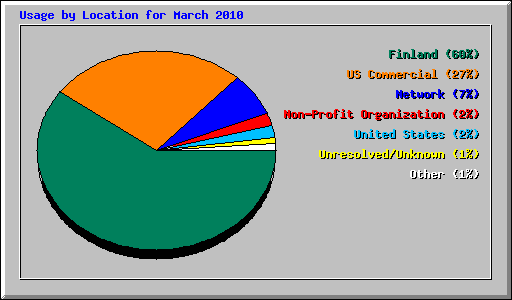 Usage by Location for March 2010