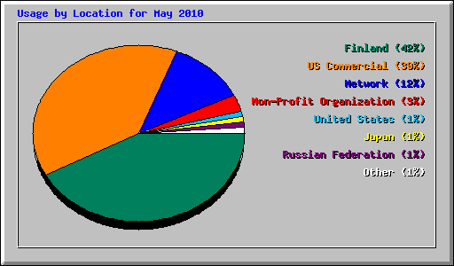 Usage by Location for May 2010
