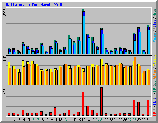 Daily usage for March 2010