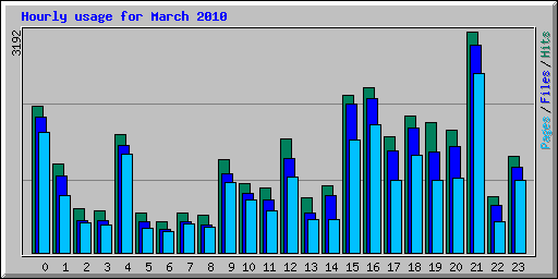 Hourly usage for March 2010