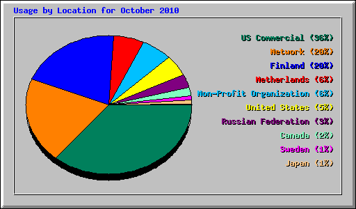 Usage by Location for October 2010