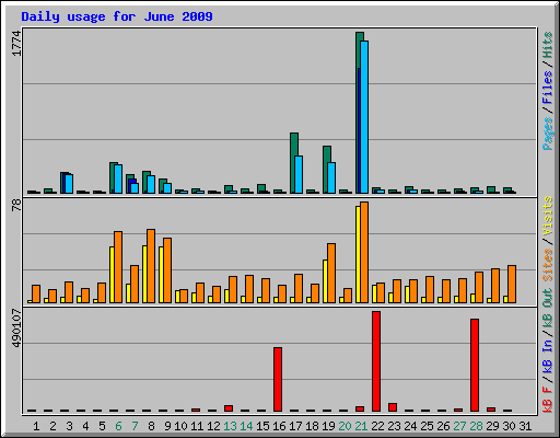 Daily usage for June 2009