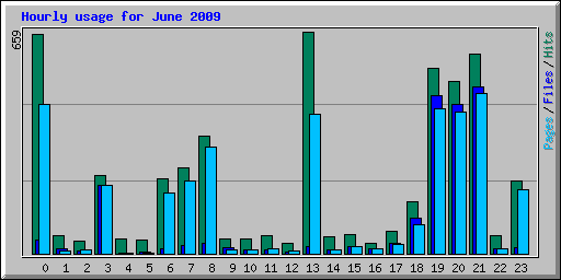 Hourly usage for June 2009