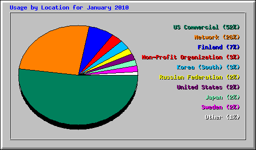 Usage by Location for January 2010