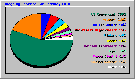 Usage by Location for February 2010