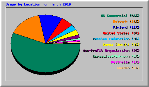 Usage by Location for March 2010