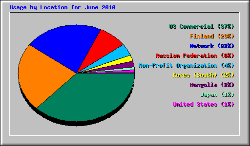 Usage by Location for June 2010