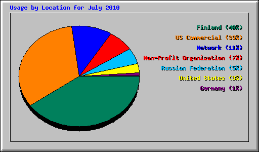 Usage by Location for July 2010
