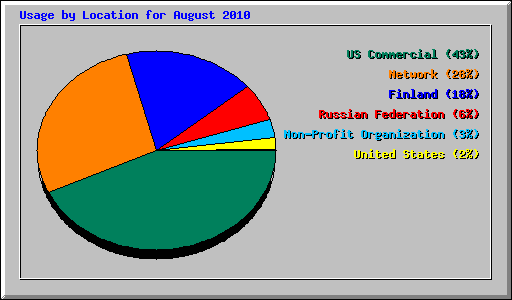 Usage by Location for August 2010