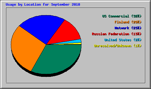 Usage by Location for September 2010