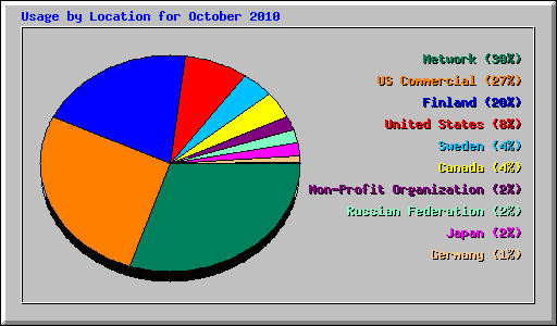 Usage by Location for October 2010