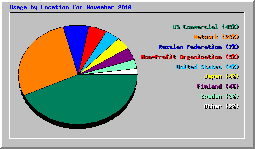 Usage by Location for November 2010