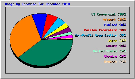 Usage by Location for December 2010