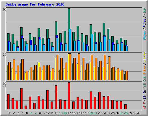 Daily usage for February 2010