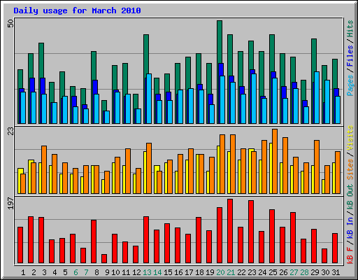 Daily usage for March 2010