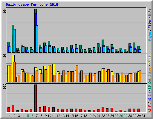 Daily usage for June 2010