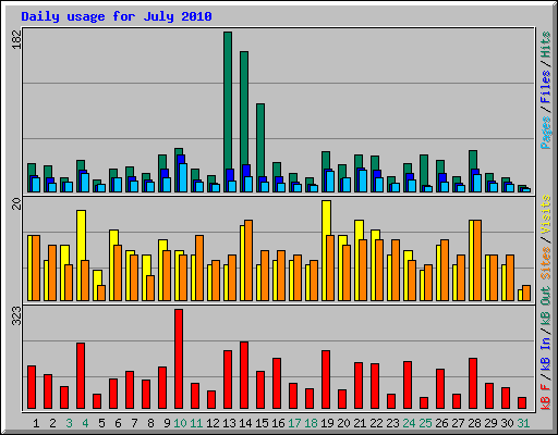Daily usage for July 2010
