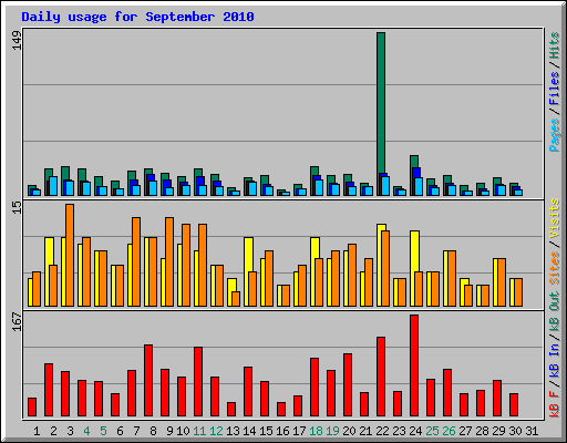 Daily usage for September 2010