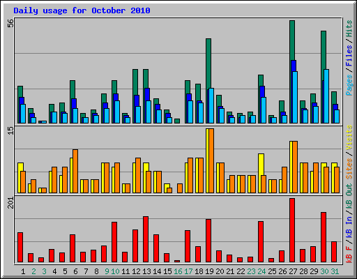 Daily usage for October 2010