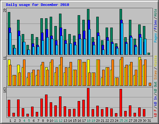 Daily usage for December 2010
