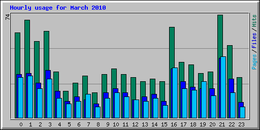 Hourly usage for March 2010