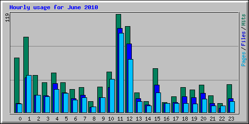 Hourly usage for June 2010