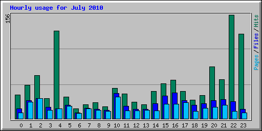 Hourly usage for July 2010