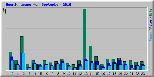 Hourly usage for September 2010
