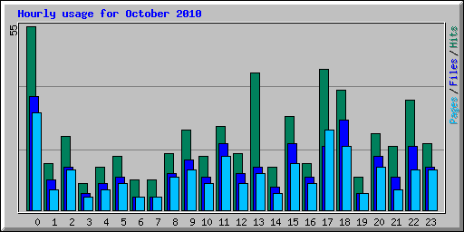Hourly usage for October 2010