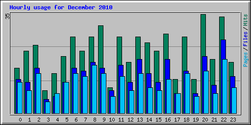Hourly usage for December 2010