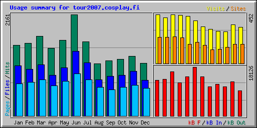 Usage summary for tour2007.cosplay.fi