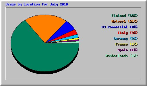 Usage by Location for July 2010
