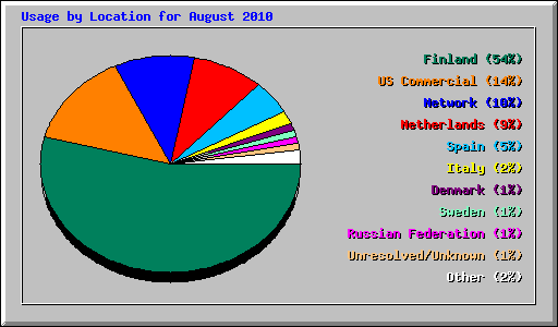Usage by Location for August 2010