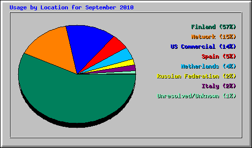 Usage by Location for September 2010