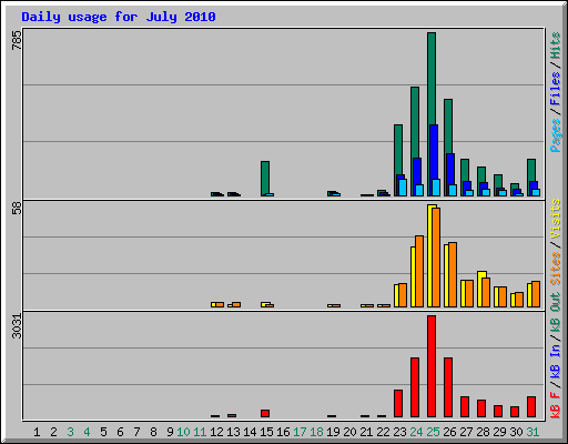 Daily usage for July 2010