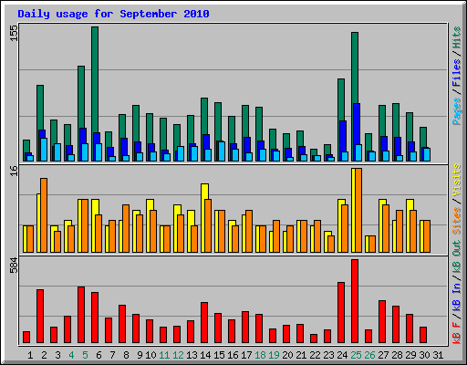 Daily usage for September 2010