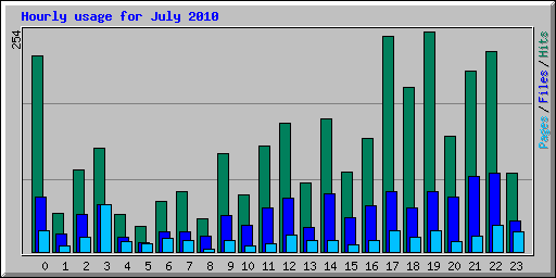 Hourly usage for July 2010