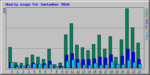 Hourly usage for September 2010