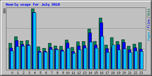 Hourly usage for July 2010