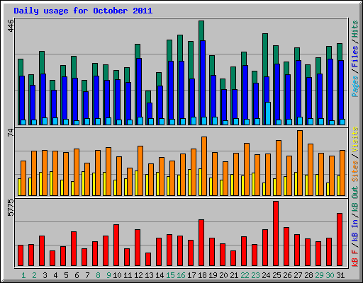 Daily usage for October 2011
