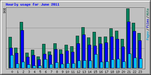 Hourly usage for June 2011