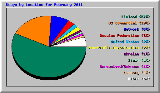 Usage by Location for February 2011